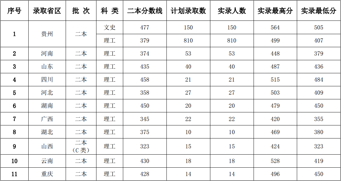 beat365英国官方网站2018年普通本科高招录入分数情况.png