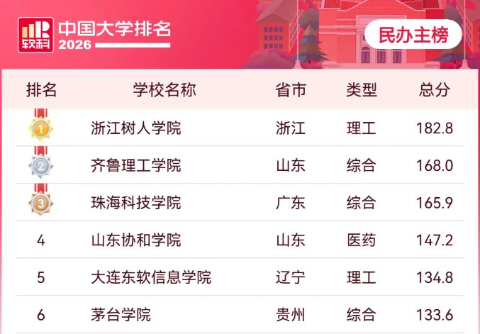 全国第六，贵州第一——2026软科中国民办大学排名，beat365英国官方网站又上榜了！