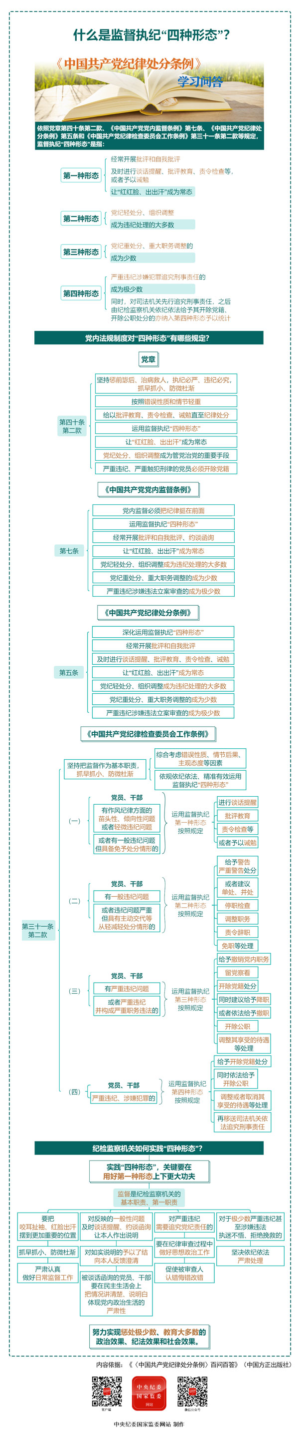0410什么是监督执纪&ldquo;四种形态&rdquo;？.jpg