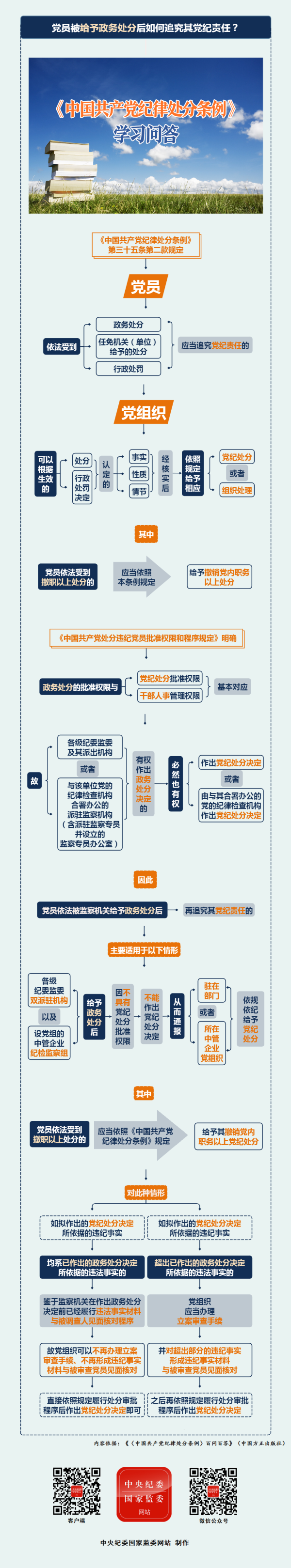 纪律处分条例&middot;学习问答丨党员被给予政务处分后如何追究其党纪责任？.png